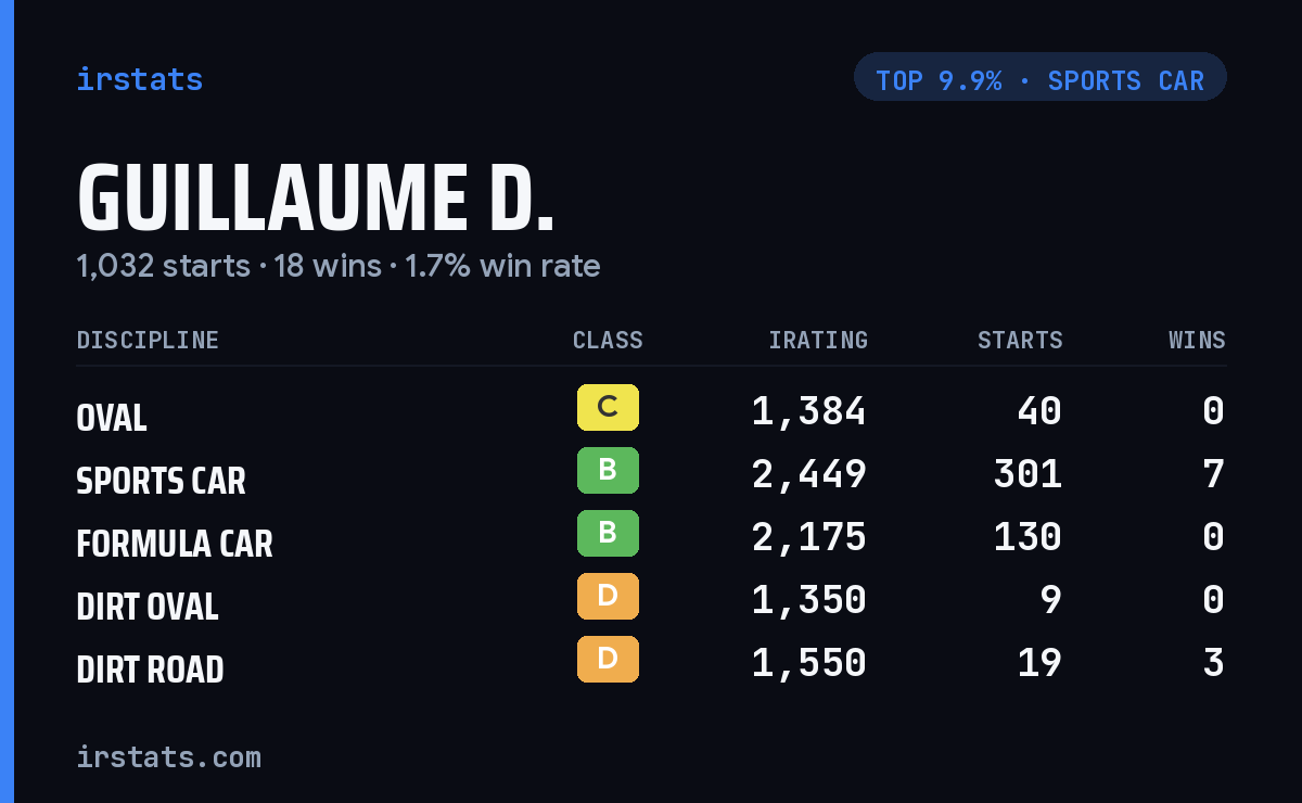Guillaume D. iRacing stats card