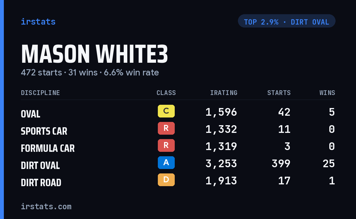 Mason White3 iRacing stats card