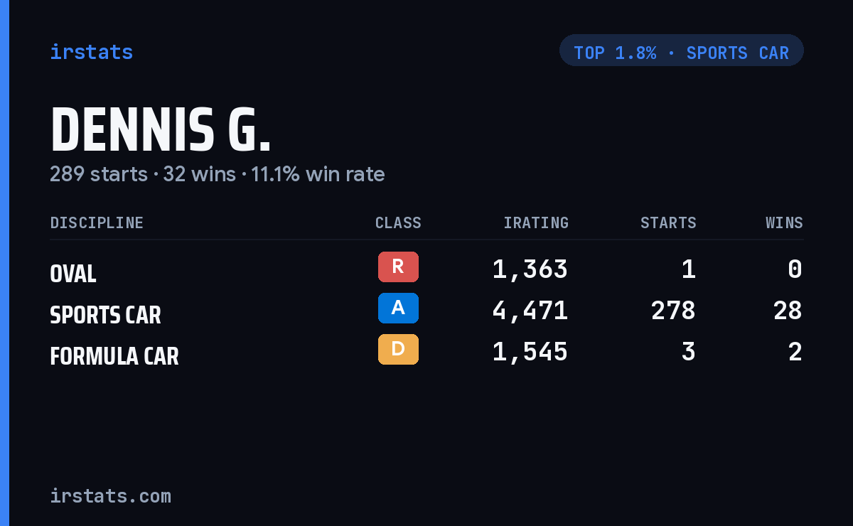 Dennis G. iRacing stats card