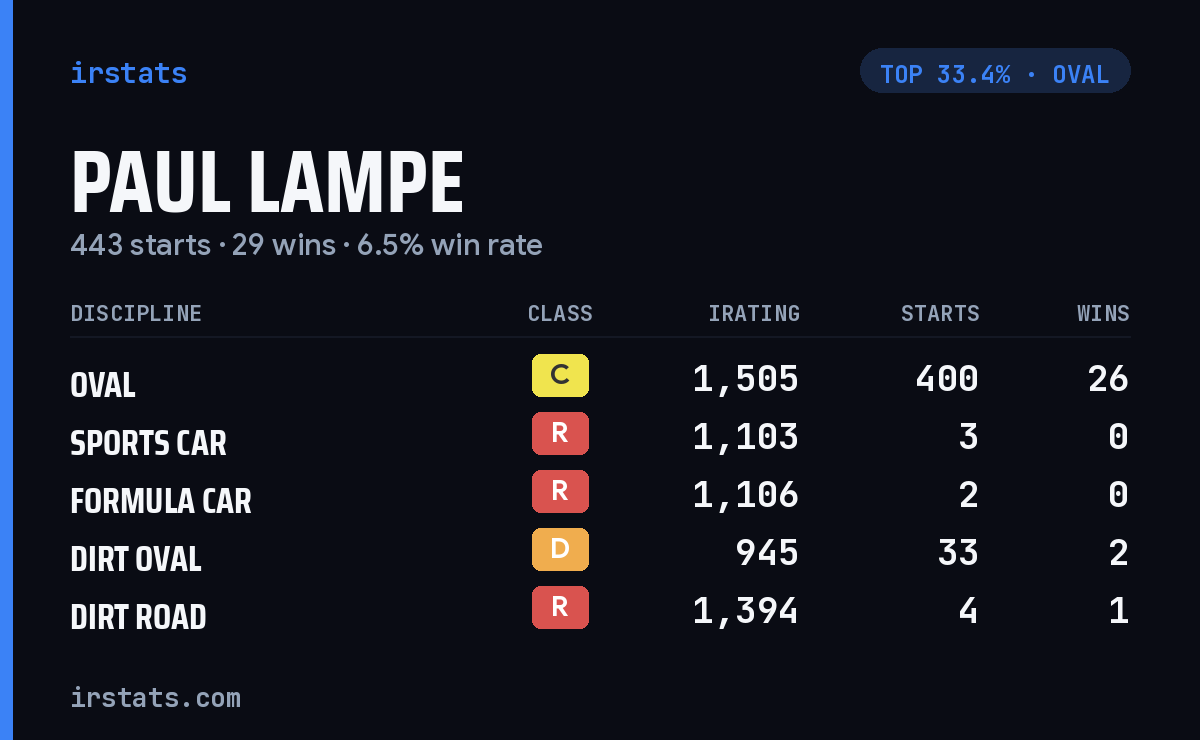 Paul Lampe iRacing stats card