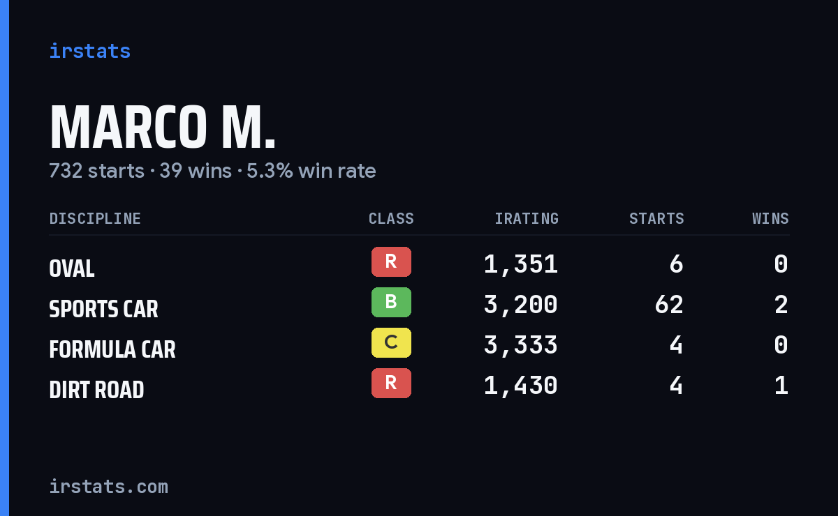 Marco M. iRacing stats card