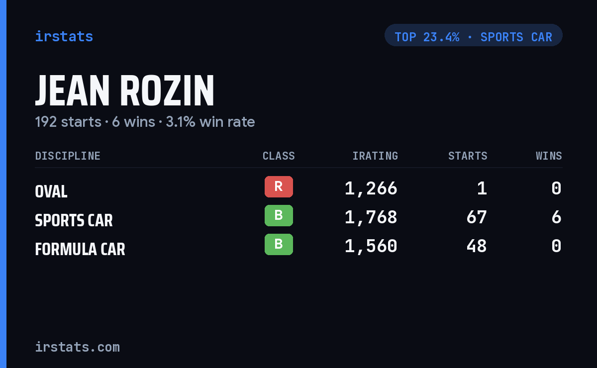 Jean Rozin iRacing stats card