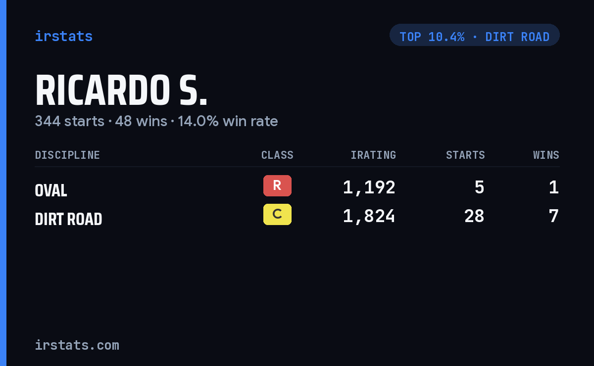 Ricardo S. iRacing stats card