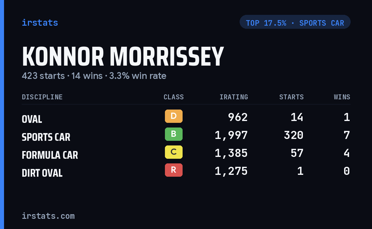 Konnor Morrissey iRacing stats card