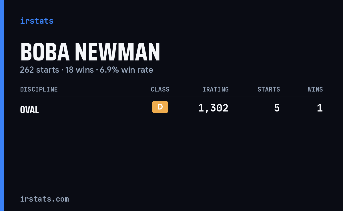 Boba Newman iRacing stats card