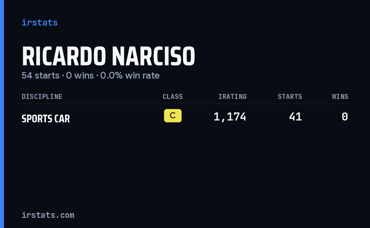Ricardo Narciso iRacing stats card