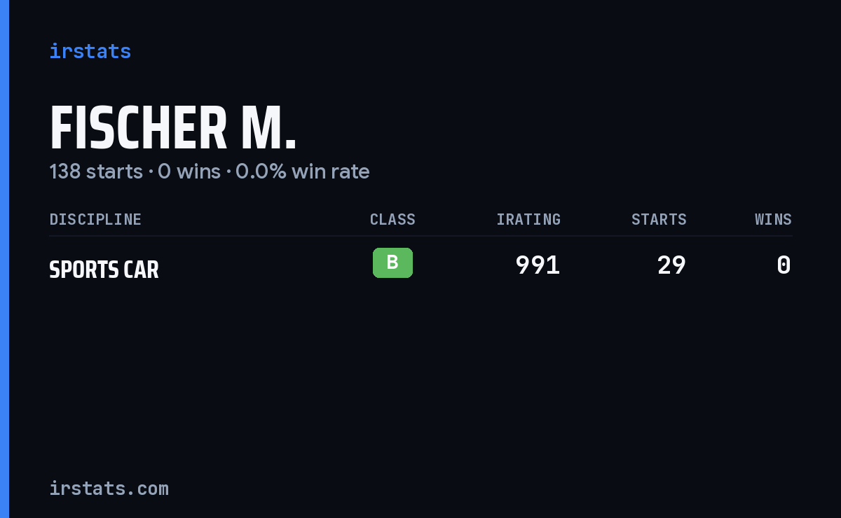 Fischer M. iRacing stats card