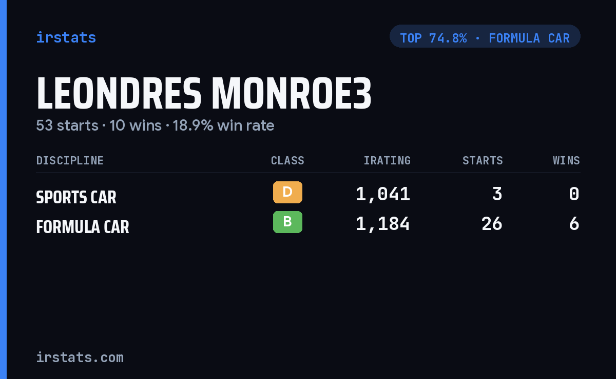 Leondres Monroe3 iRacing stats card