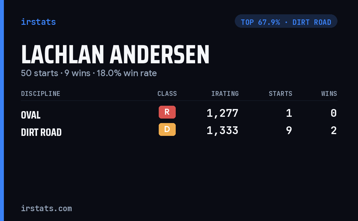 Lachlan Andersen iRacing stats card