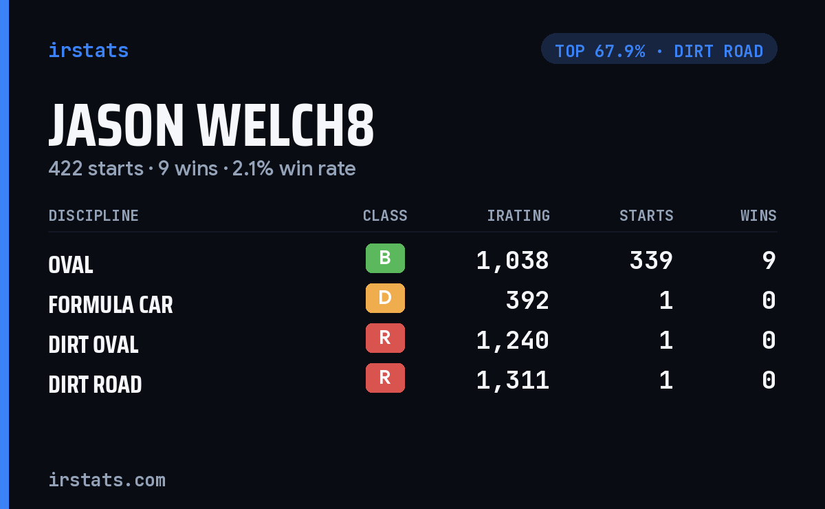 Jason Welch8 iRacing stats card