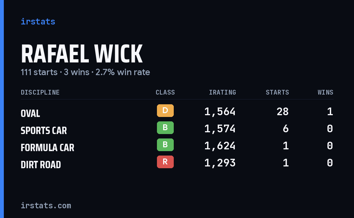 Rafael Wick iRacing stats card