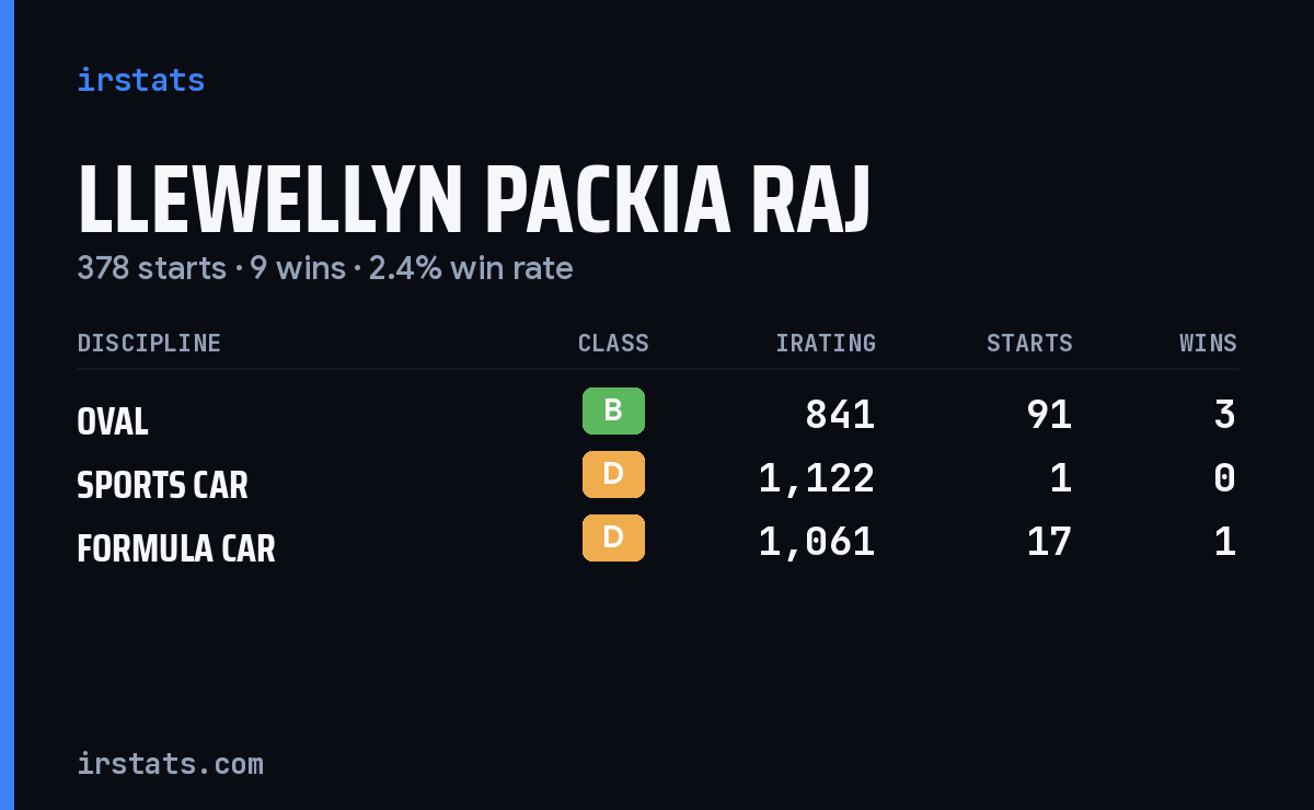 Llewellyn Packia Raj iRacing stats card