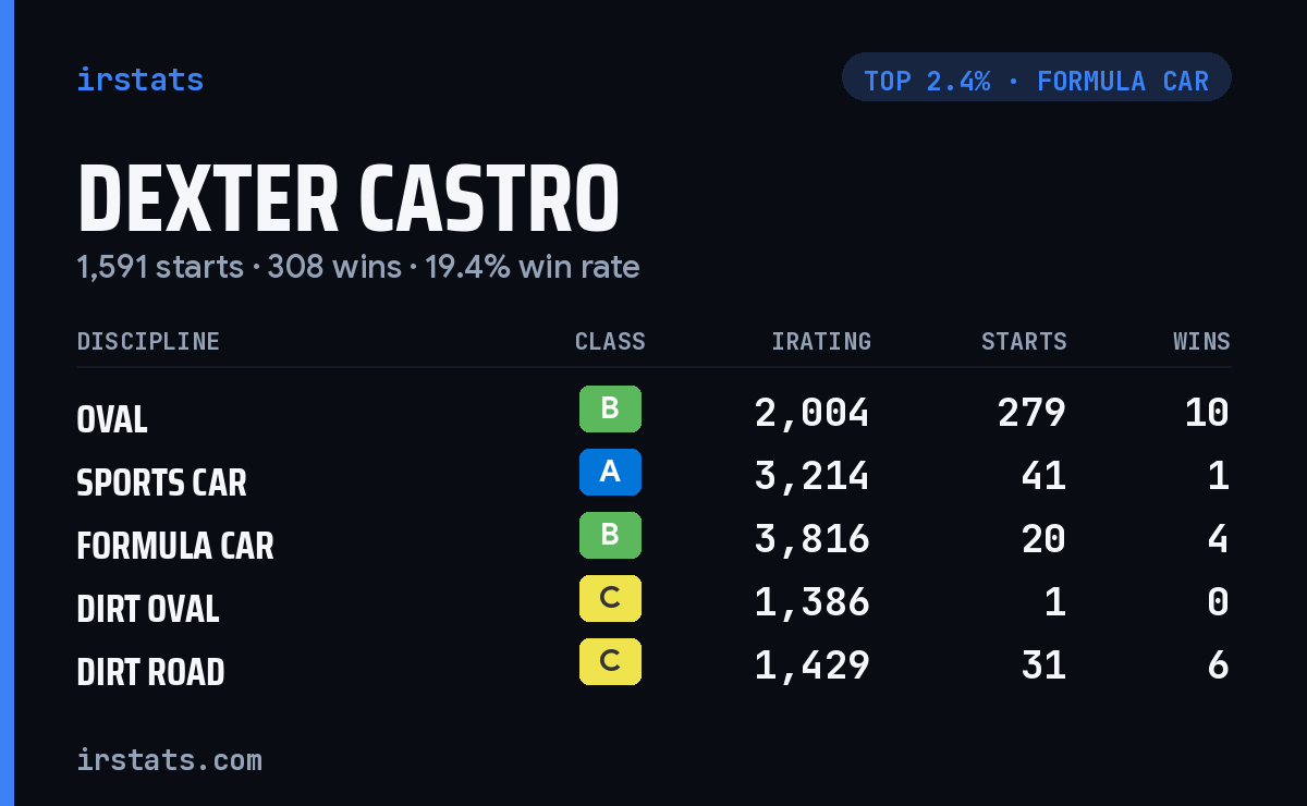 Dexter Castro iRacing stats card