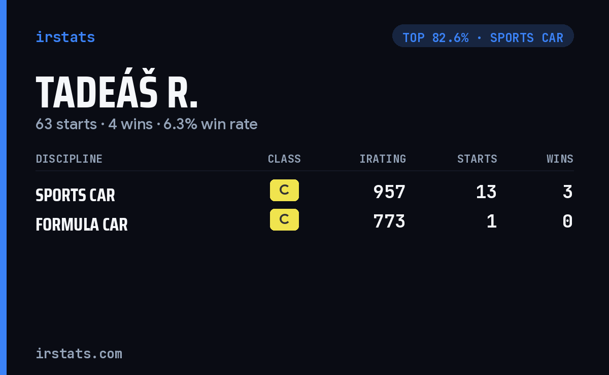 Tadeáš R. iRacing stats card