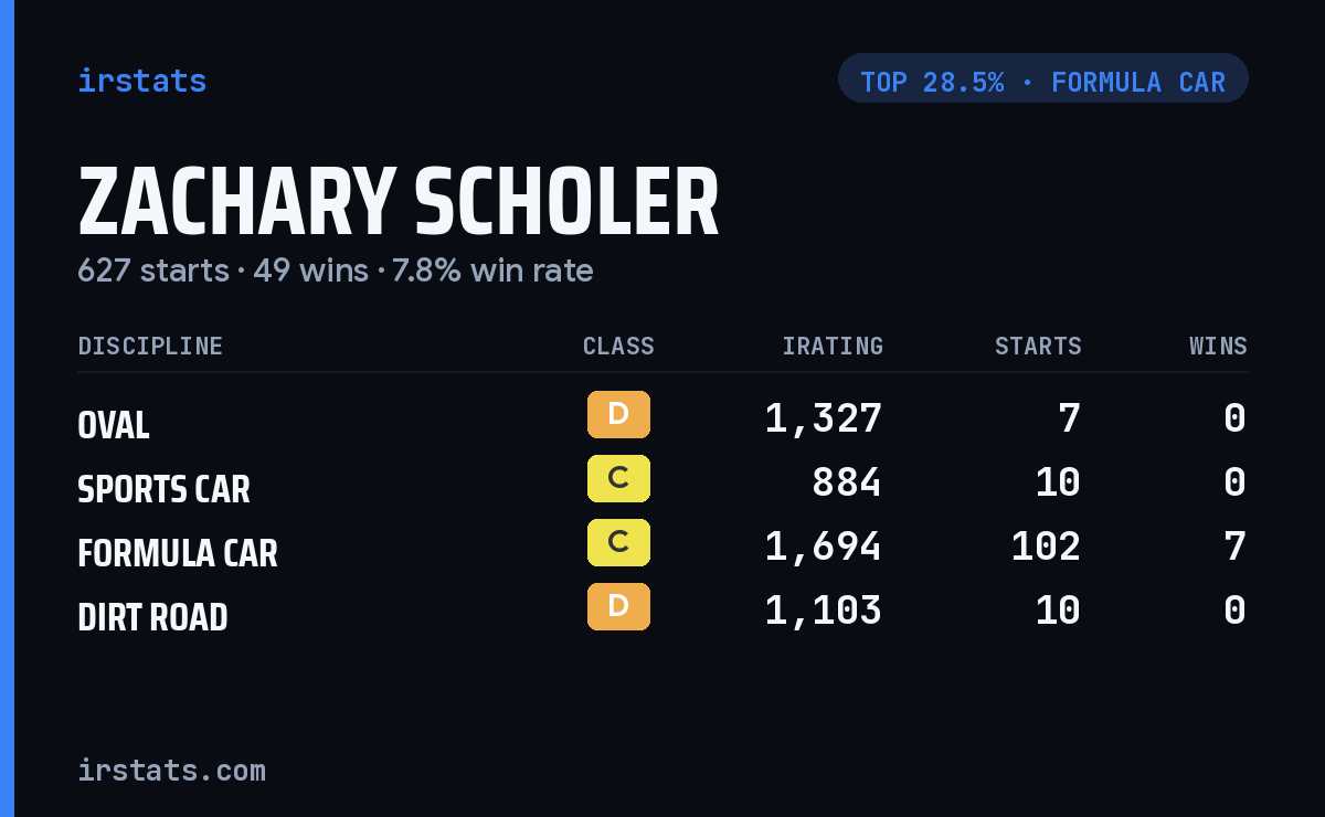 Zachary Scholer iRacing stats card