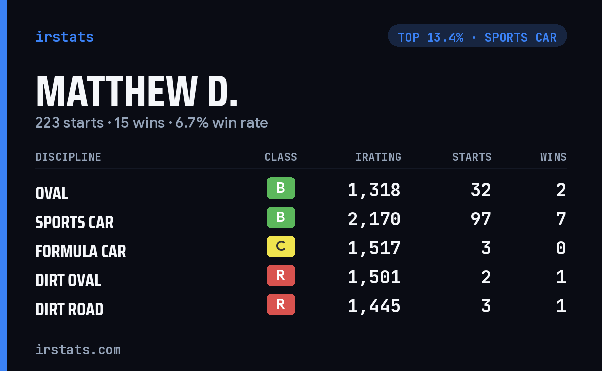 Matthew D. iRacing stats card