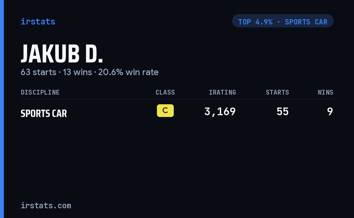 Jakub D. iRacing stats card