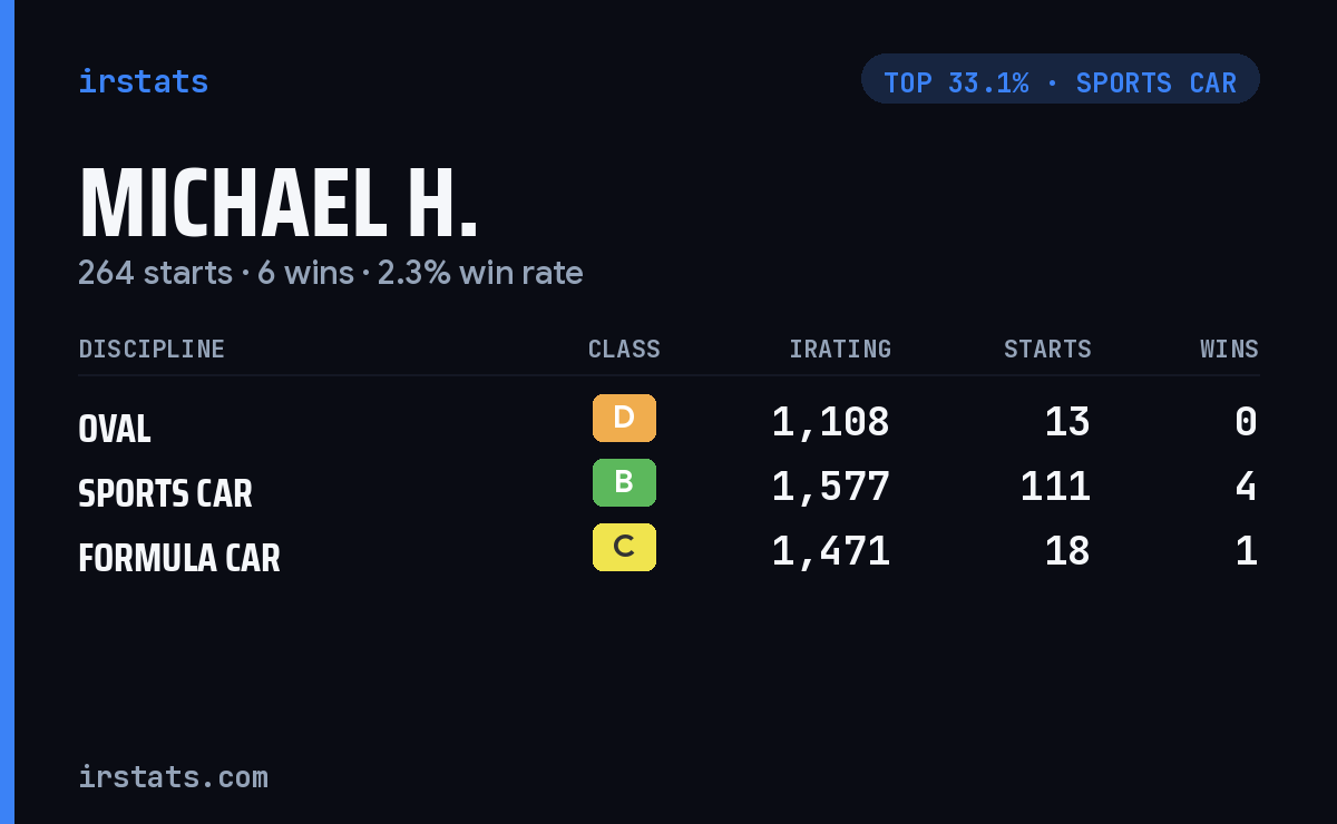 Michael H. iRacing stats card