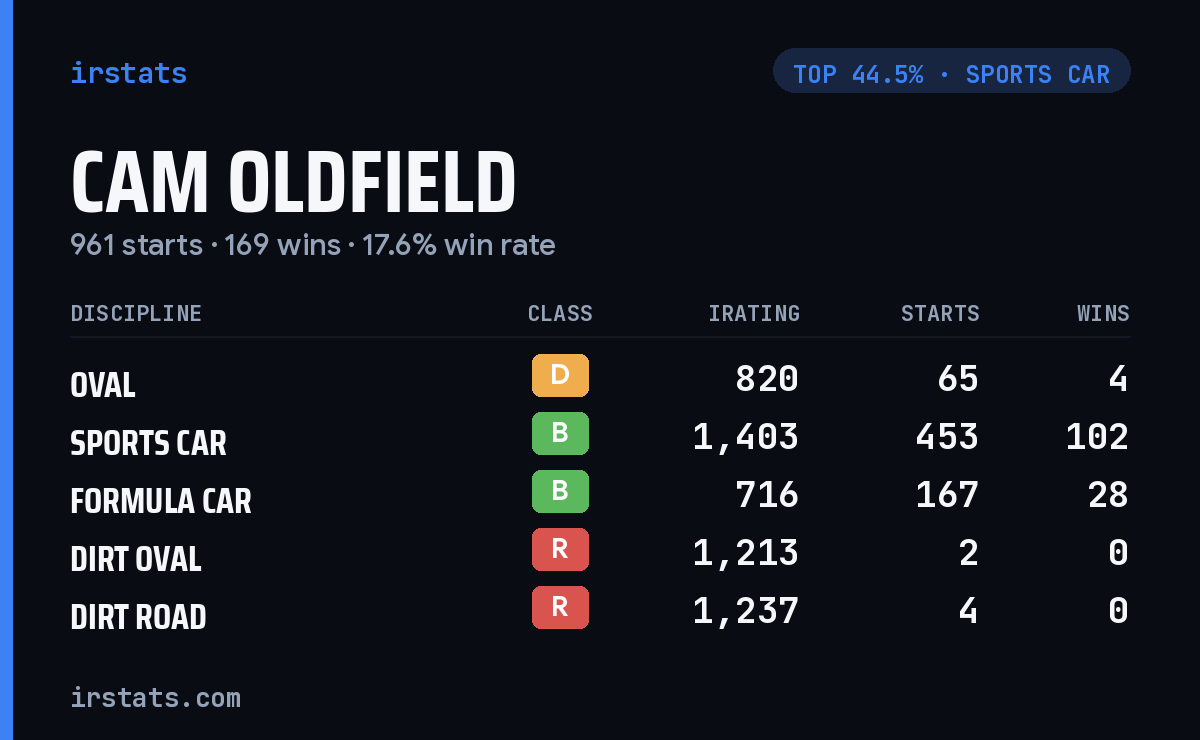 Cam Oldfield iRacing stats card