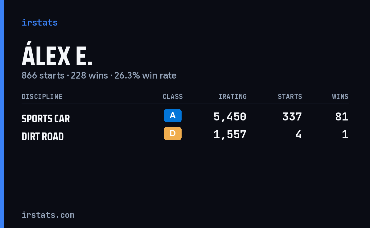 Álex E. iRacing stats card