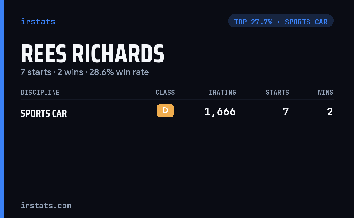 Rees Richards iRacing stats card