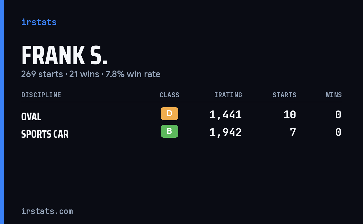 Frank S. iRacing stats card