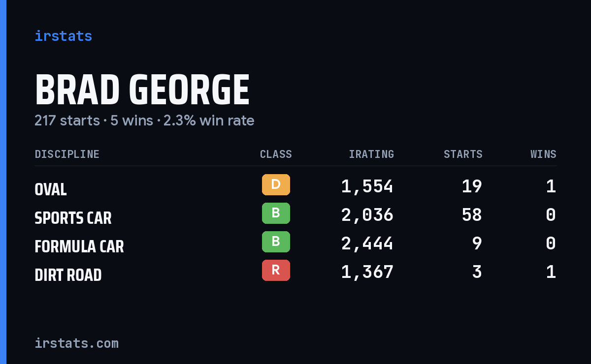 Brad George iRacing stats card