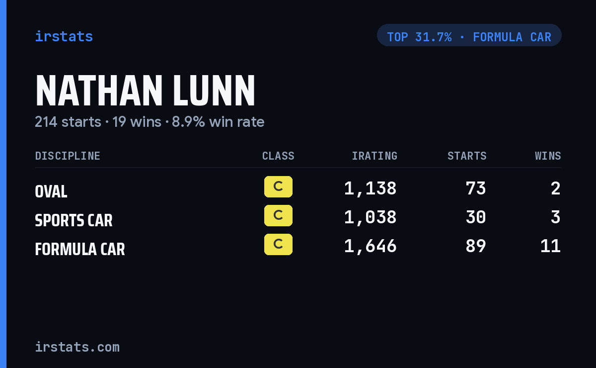 Nathan Lunn iRacing stats card