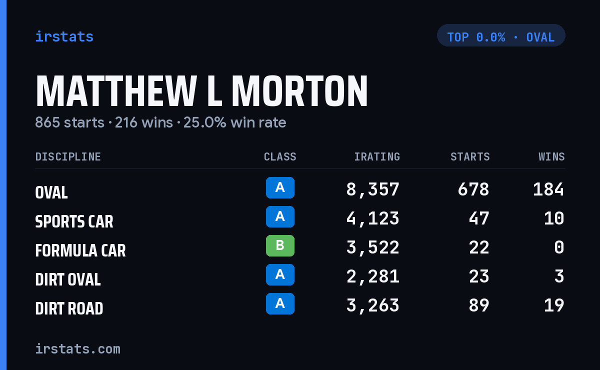 Matthew L Morton iRacing stats card