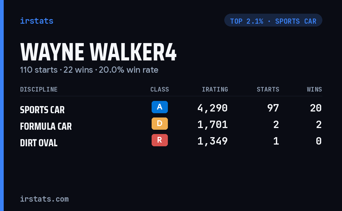 Wayne Walker4 iRacing stats card