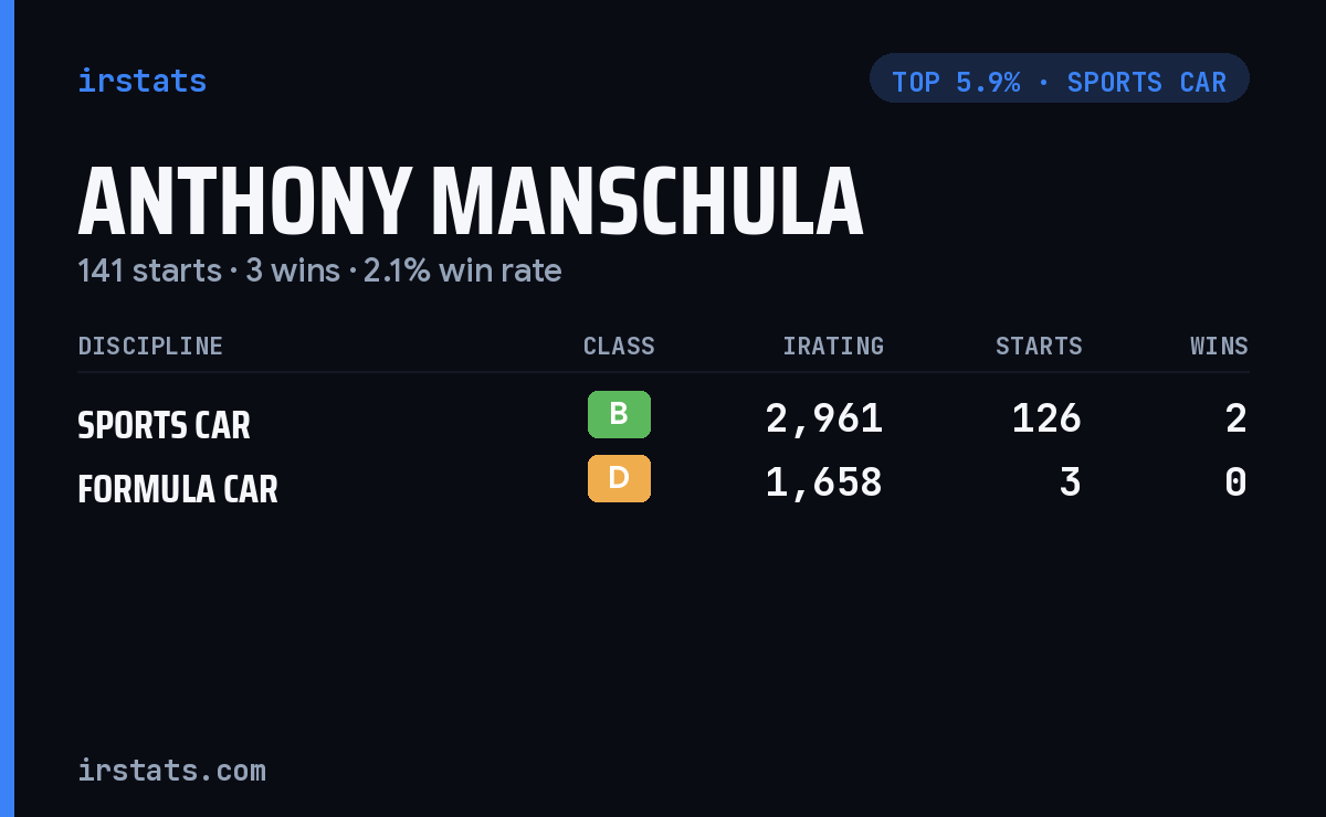 Anthony Manschula iRacing stats card