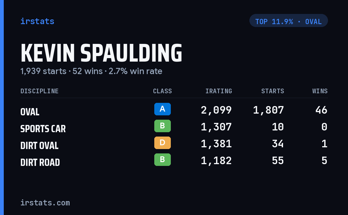 Kevin Spaulding iRacing stats card