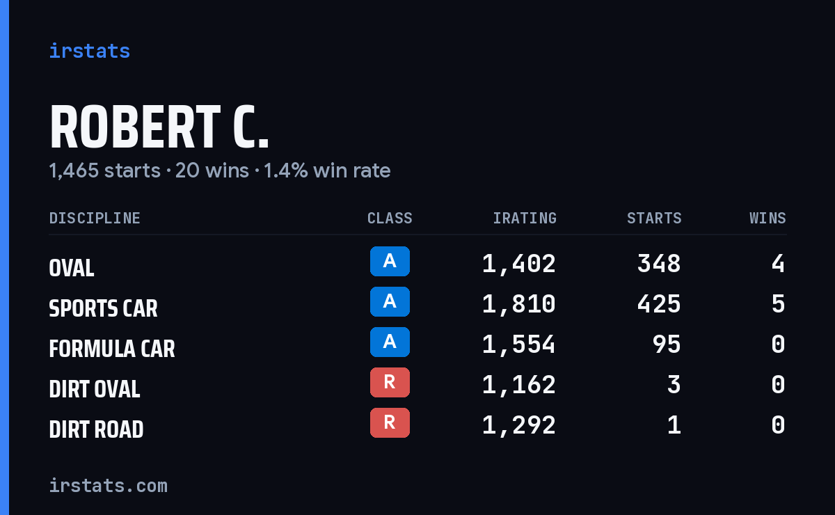 Robert C. iRacing stats card