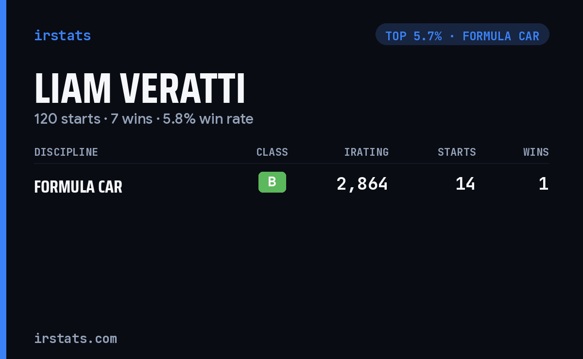 Liam Veratti iRacing stats card