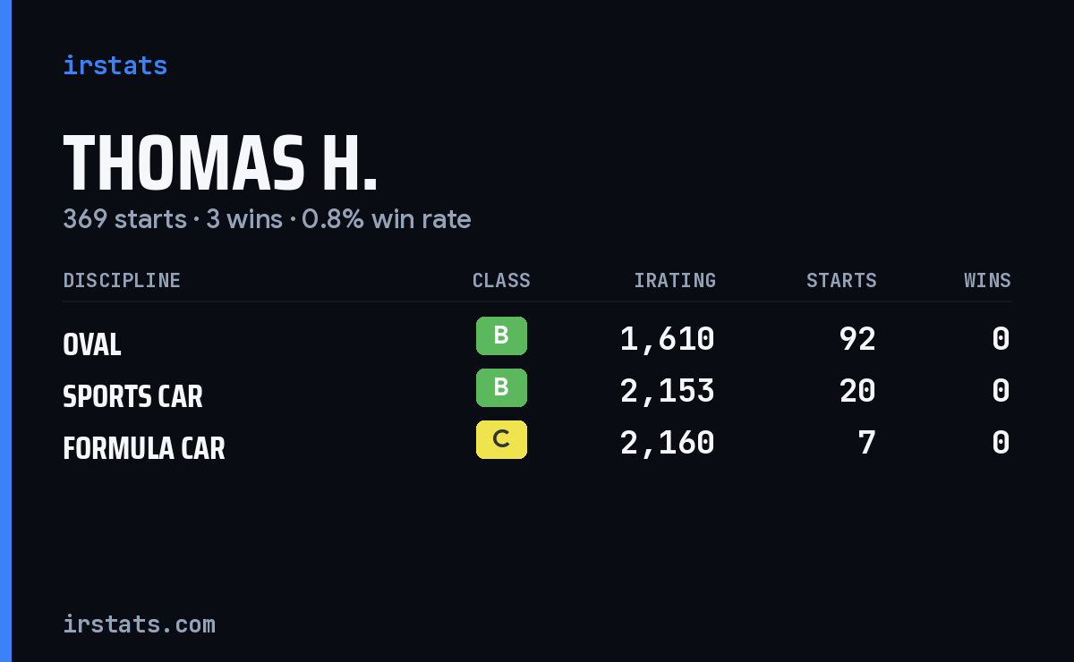 Thomas H. iRacing stats card
