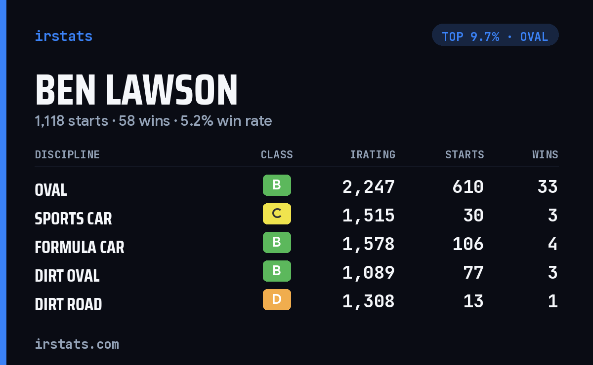Ben Lawson iRacing stats card