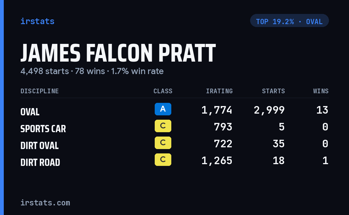 James Falcon Pratt iRacing stats card