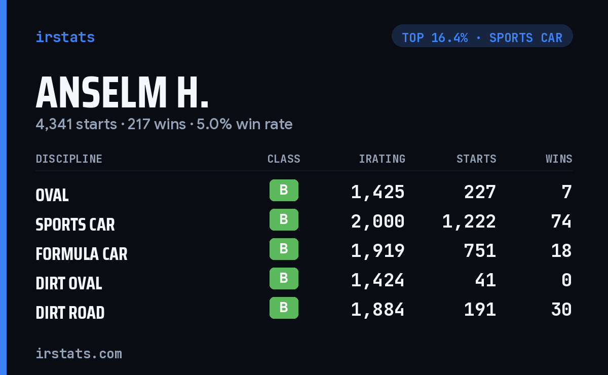 Anselm H. iRacing stats card