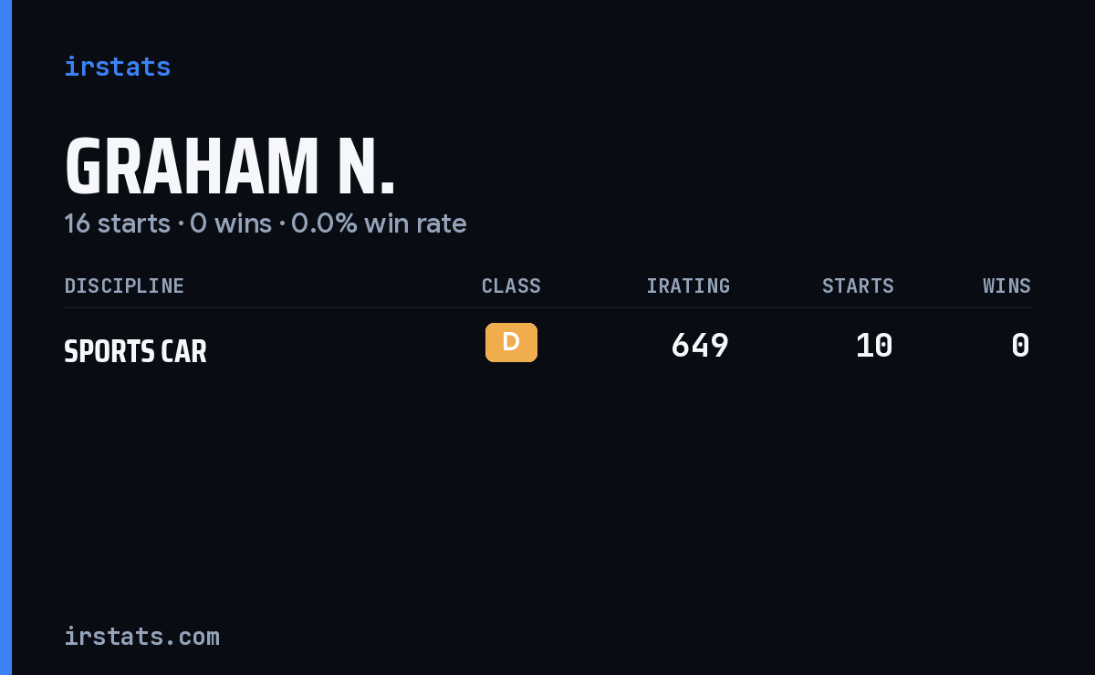 Graham N. iRacing stats card