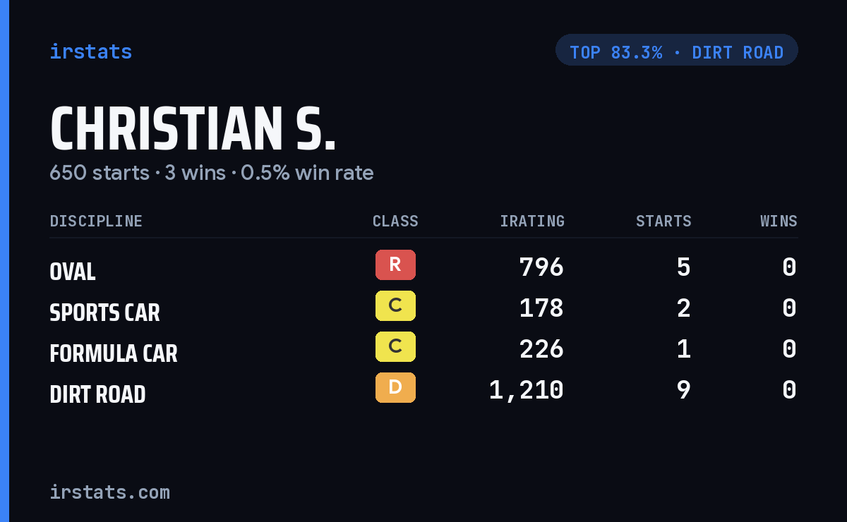 Christian S. iRacing stats card