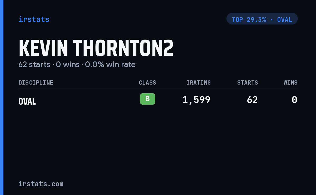 Kevin Thornton2 iRacing stats card