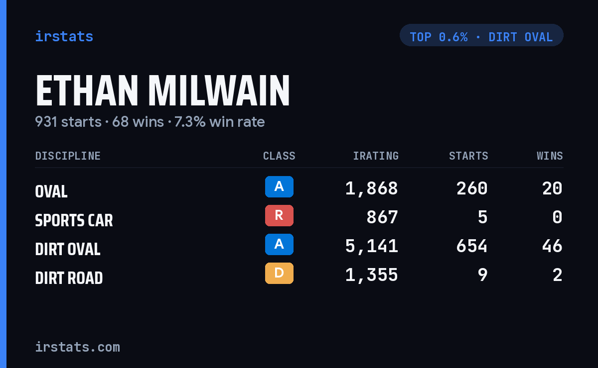 Ethan Milwain iRacing stats card