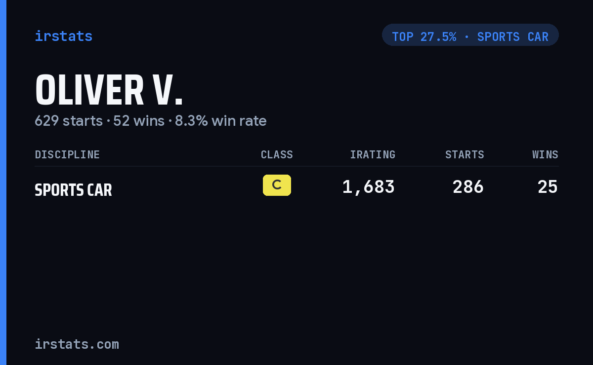 Oliver V. iRacing stats card