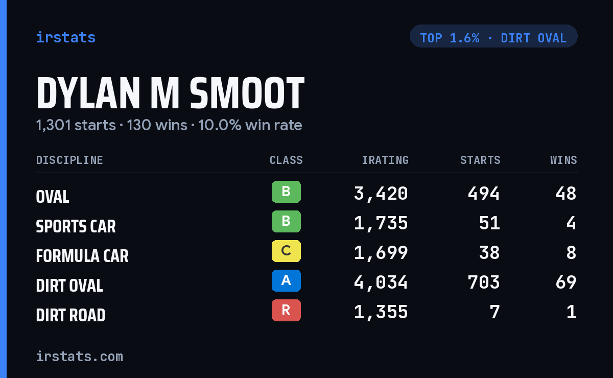 Dylan M Smoot iRacing stats card