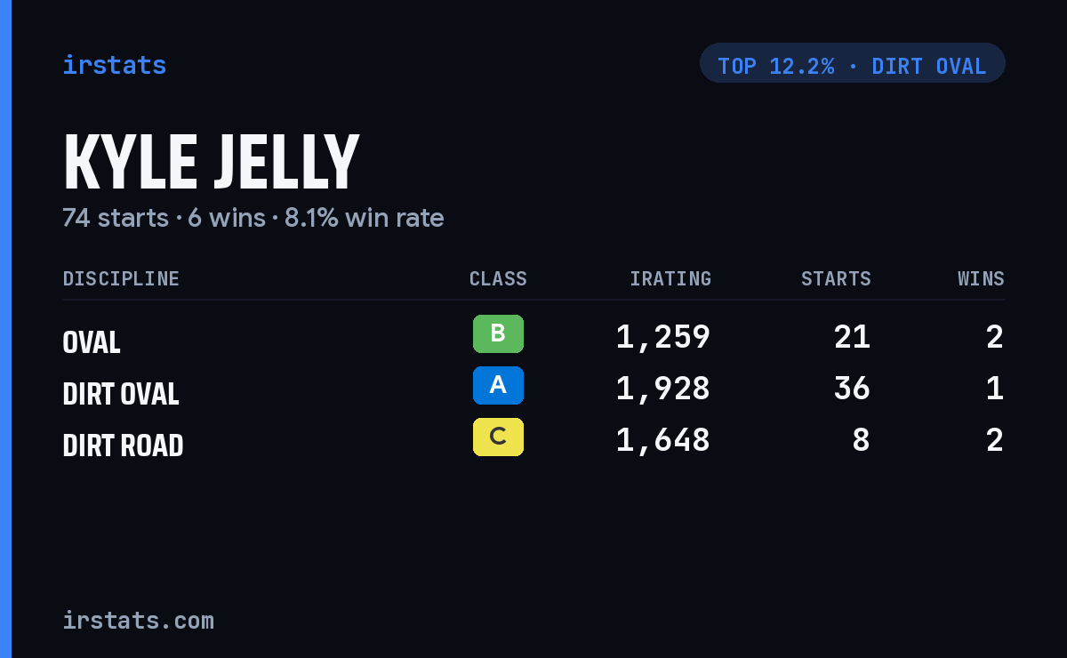 Kyle Jelly iRacing stats card