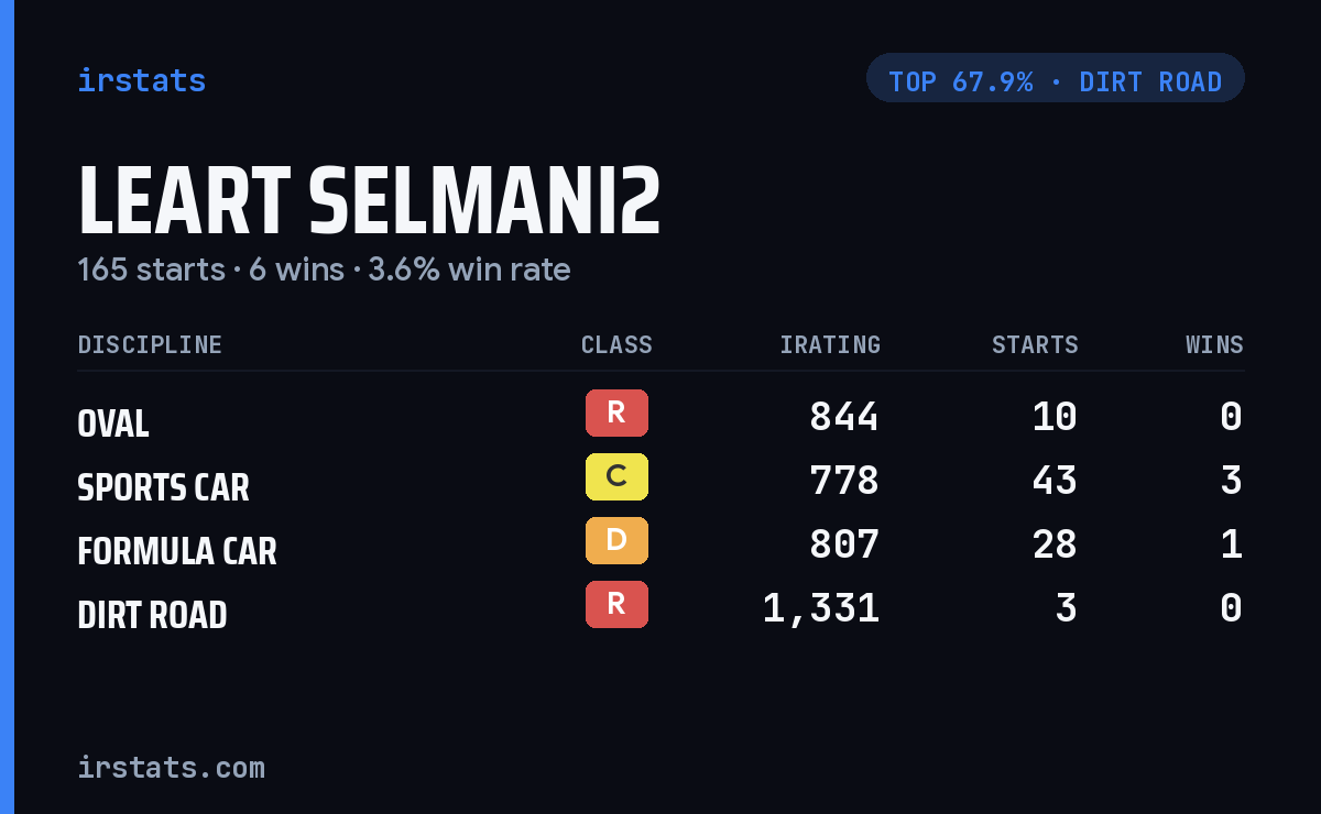 Leart Selmani2 iRacing stats card