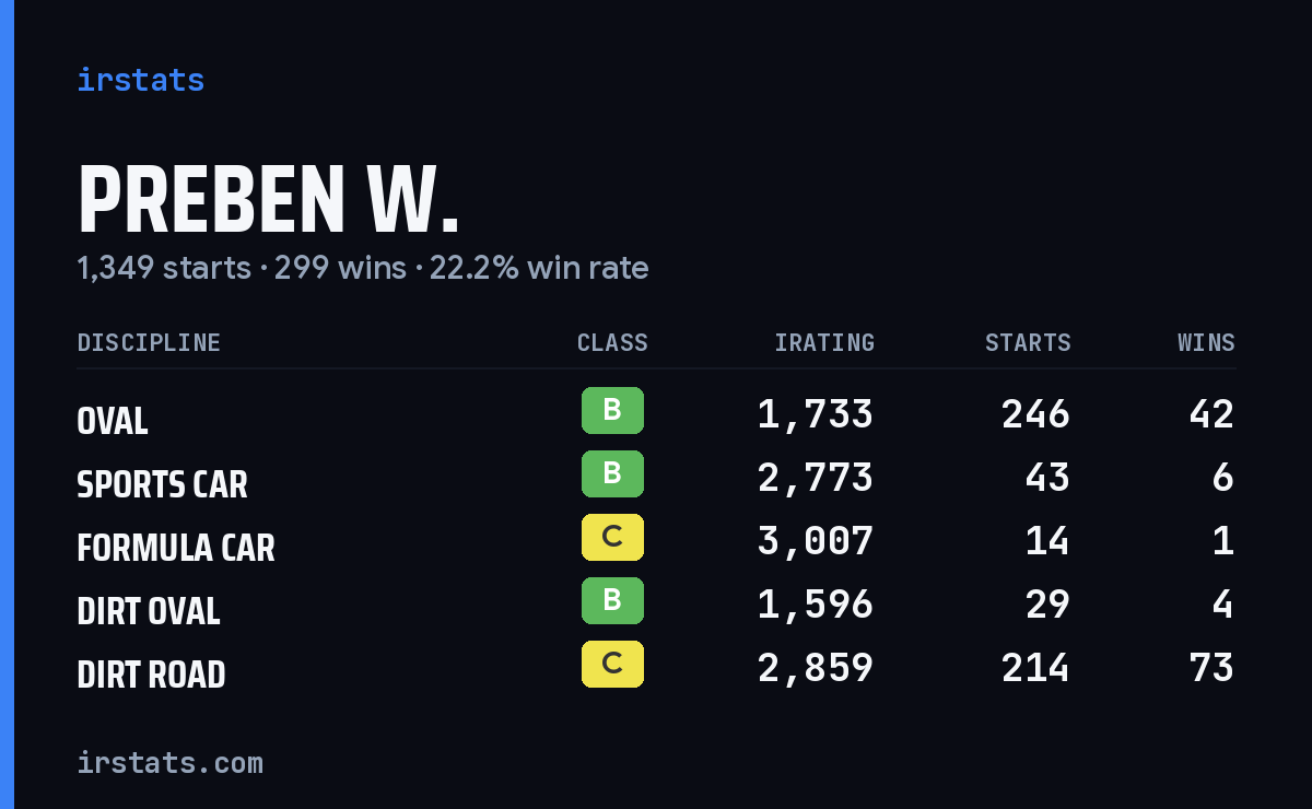 Preben W. iRacing stats card