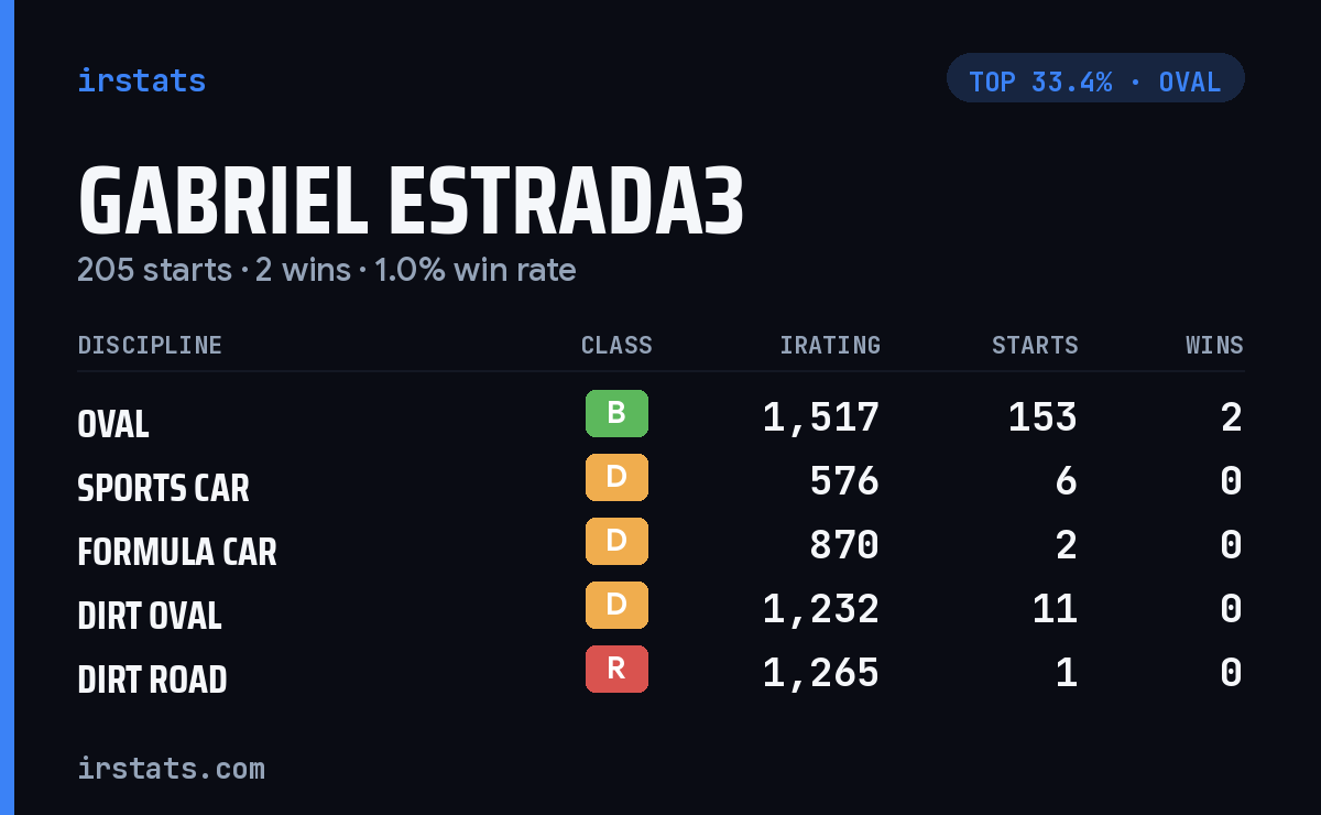 Gabriel Estrada3 iRacing stats card