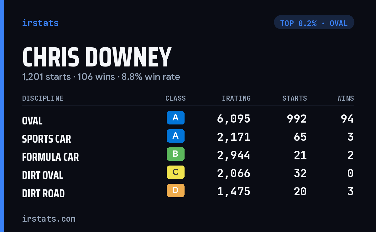 Chris Downey iRacing stats card