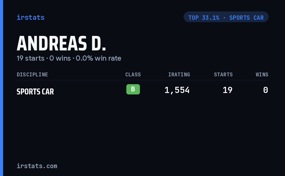 Andreas D. iRacing stats card